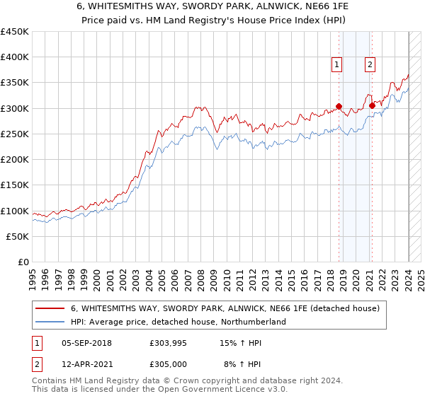 6, WHITESMITHS WAY, SWORDY PARK, ALNWICK, NE66 1FE: Price paid vs HM Land Registry's House Price Index