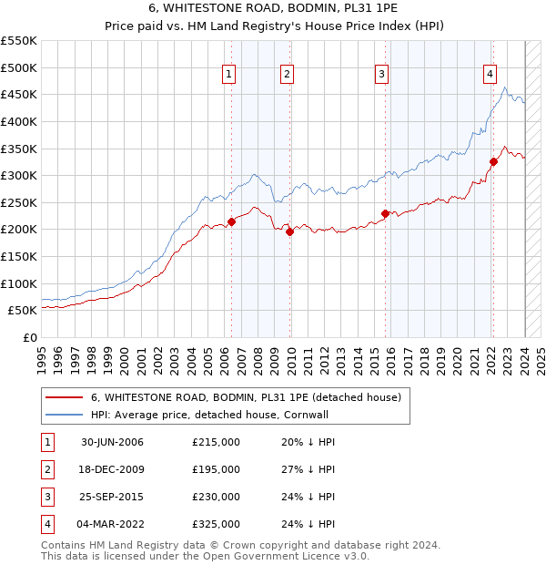6, WHITESTONE ROAD, BODMIN, PL31 1PE: Price paid vs HM Land Registry's House Price Index