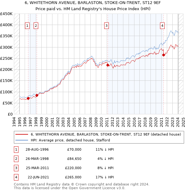 6, WHITETHORN AVENUE, BARLASTON, STOKE-ON-TRENT, ST12 9EF: Price paid vs HM Land Registry's House Price Index