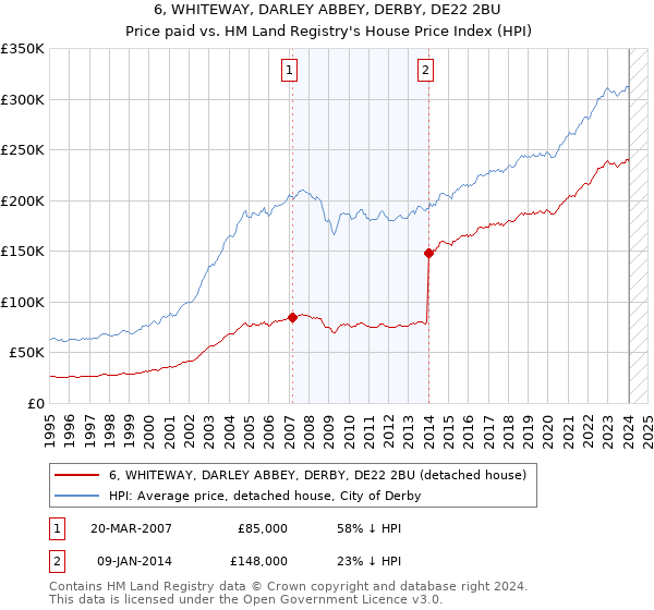 6, WHITEWAY, DARLEY ABBEY, DERBY, DE22 2BU: Price paid vs HM Land Registry's House Price Index