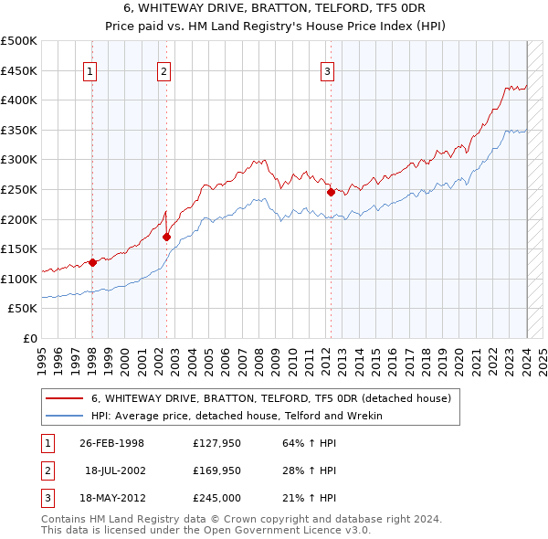 6, WHITEWAY DRIVE, BRATTON, TELFORD, TF5 0DR: Price paid vs HM Land Registry's House Price Index