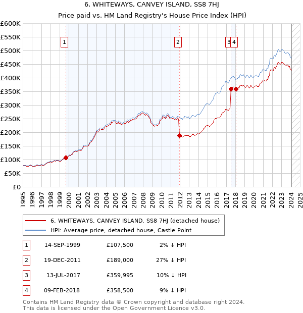 6, WHITEWAYS, CANVEY ISLAND, SS8 7HJ: Price paid vs HM Land Registry's House Price Index