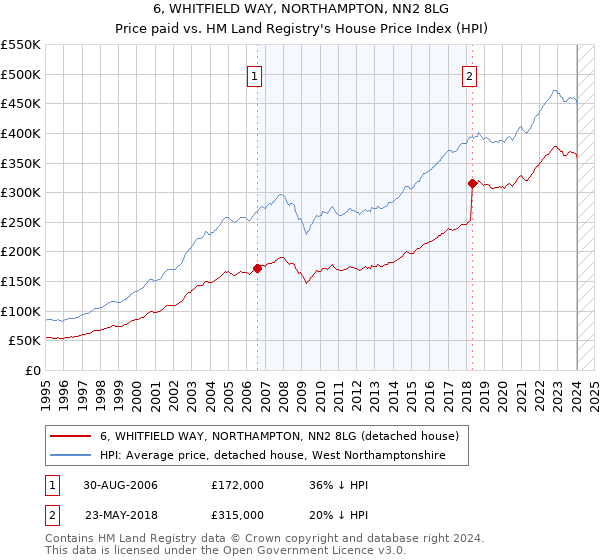6, WHITFIELD WAY, NORTHAMPTON, NN2 8LG: Price paid vs HM Land Registry's House Price Index