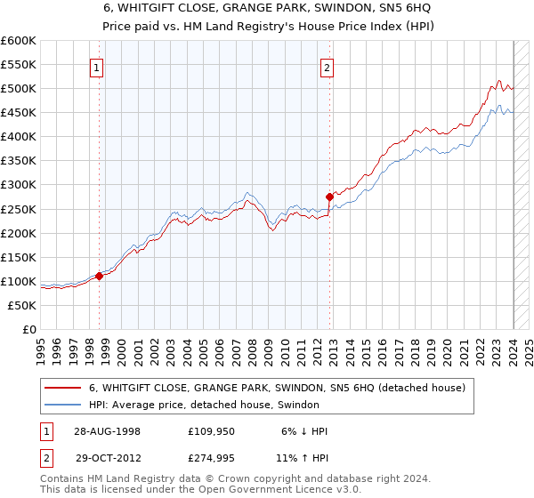 6, WHITGIFT CLOSE, GRANGE PARK, SWINDON, SN5 6HQ: Price paid vs HM Land Registry's House Price Index