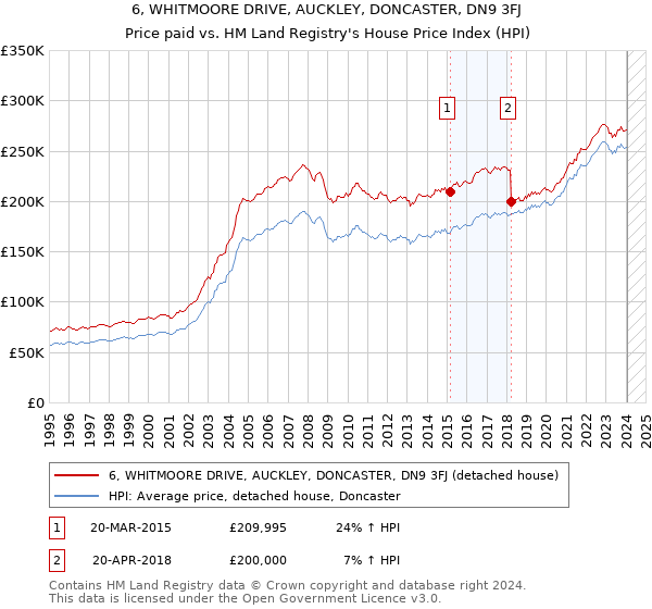 6, WHITMOORE DRIVE, AUCKLEY, DONCASTER, DN9 3FJ: Price paid vs HM Land Registry's House Price Index
