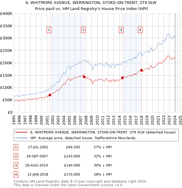 6, WHITMORE AVENUE, WERRINGTON, STOKE-ON-TRENT, ST9 0LW: Price paid vs HM Land Registry's House Price Index