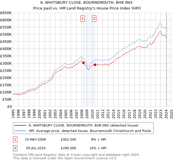 6, WHITSBURY CLOSE, BOURNEMOUTH, BH8 0NX: Price paid vs HM Land Registry's House Price Index