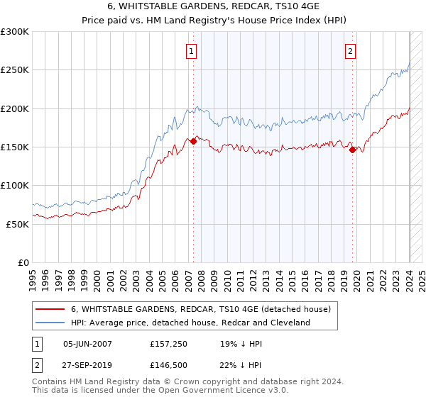 6, WHITSTABLE GARDENS, REDCAR, TS10 4GE: Price paid vs HM Land Registry's House Price Index