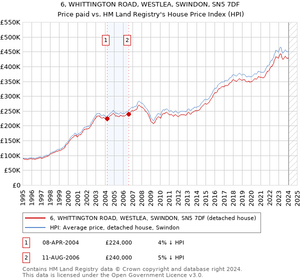 6, WHITTINGTON ROAD, WESTLEA, SWINDON, SN5 7DF: Price paid vs HM Land Registry's House Price Index