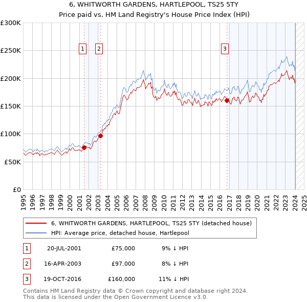 6, WHITWORTH GARDENS, HARTLEPOOL, TS25 5TY: Price paid vs HM Land Registry's House Price Index