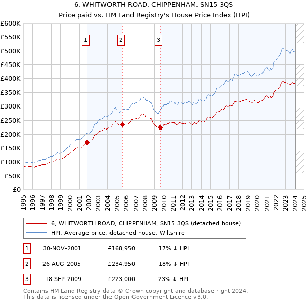 6, WHITWORTH ROAD, CHIPPENHAM, SN15 3QS: Price paid vs HM Land Registry's House Price Index