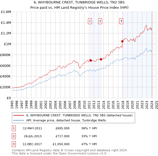 6, WHYBOURNE CREST, TUNBRIDGE WELLS, TN2 5BS: Price paid vs HM Land Registry's House Price Index
