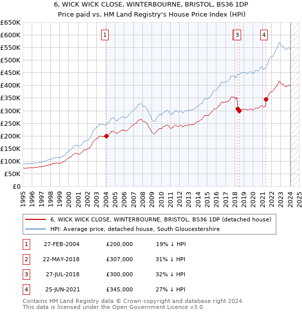 6, WICK WICK CLOSE, WINTERBOURNE, BRISTOL, BS36 1DP: Price paid vs HM Land Registry's House Price Index