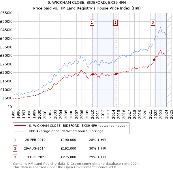 6, WICKHAM CLOSE, BIDEFORD, EX39 4FH: Price paid vs HM Land Registry's House Price Index