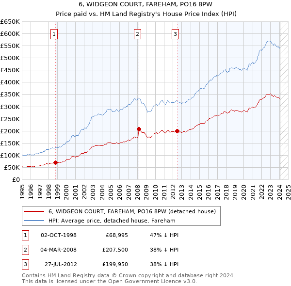 6, WIDGEON COURT, FAREHAM, PO16 8PW: Price paid vs HM Land Registry's House Price Index