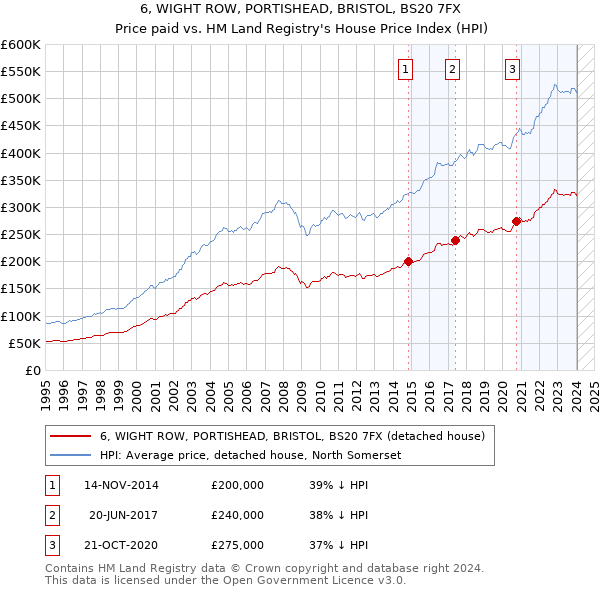 6, WIGHT ROW, PORTISHEAD, BRISTOL, BS20 7FX: Price paid vs HM Land Registry's House Price Index
