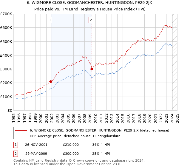 6, WIGMORE CLOSE, GODMANCHESTER, HUNTINGDON, PE29 2JX: Price paid vs HM Land Registry's House Price Index