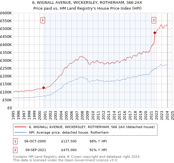 6, WIGNALL AVENUE, WICKERSLEY, ROTHERHAM, S66 2AX: Price paid vs HM Land Registry's House Price Index