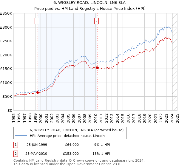 6, WIGSLEY ROAD, LINCOLN, LN6 3LA: Price paid vs HM Land Registry's House Price Index