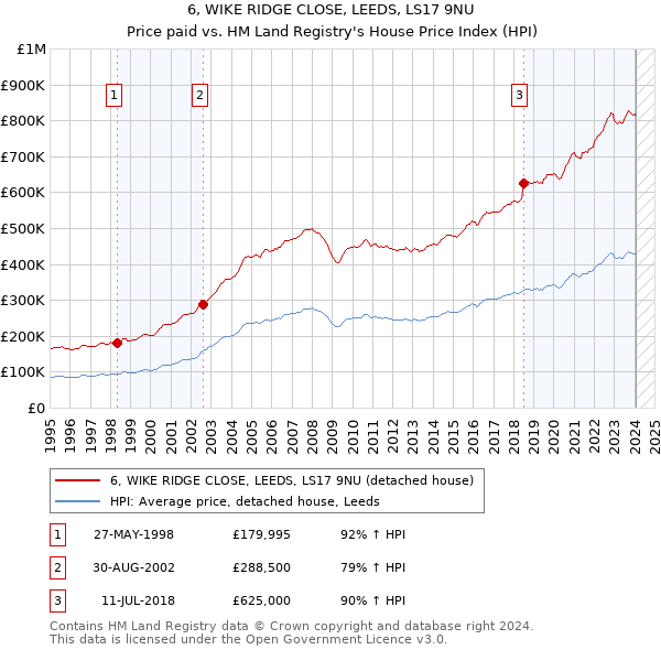 6, WIKE RIDGE CLOSE, LEEDS, LS17 9NU: Price paid vs HM Land Registry's House Price Index