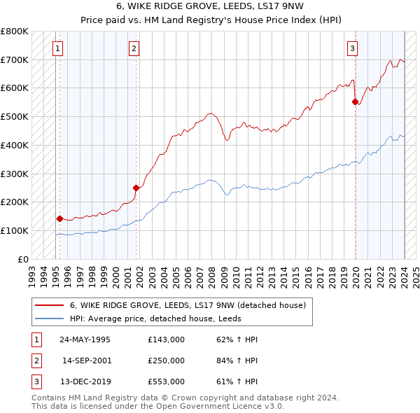 6, WIKE RIDGE GROVE, LEEDS, LS17 9NW: Price paid vs HM Land Registry's House Price Index