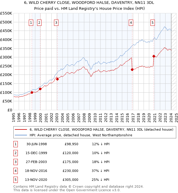 6, WILD CHERRY CLOSE, WOODFORD HALSE, DAVENTRY, NN11 3DL: Price paid vs HM Land Registry's House Price Index