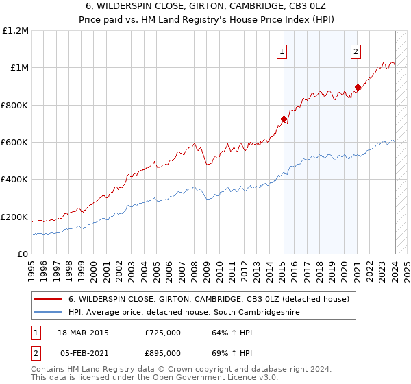 6, WILDERSPIN CLOSE, GIRTON, CAMBRIDGE, CB3 0LZ: Price paid vs HM Land Registry's House Price Index