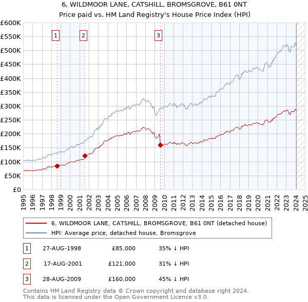 6, WILDMOOR LANE, CATSHILL, BROMSGROVE, B61 0NT: Price paid vs HM Land Registry's House Price Index