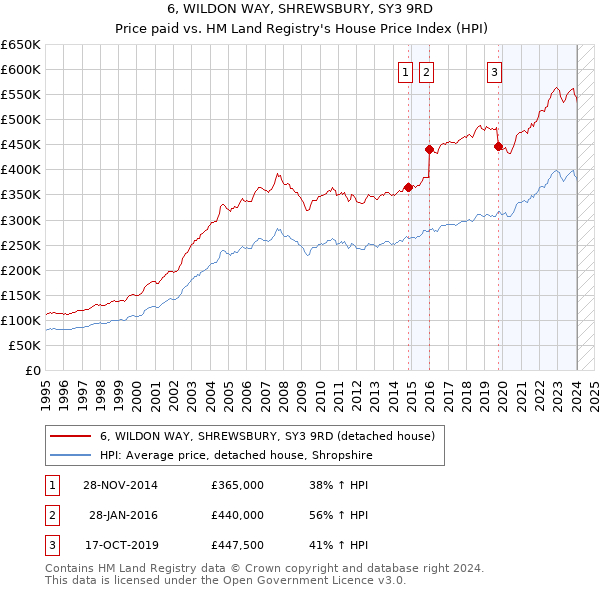 6, WILDON WAY, SHREWSBURY, SY3 9RD: Price paid vs HM Land Registry's House Price Index