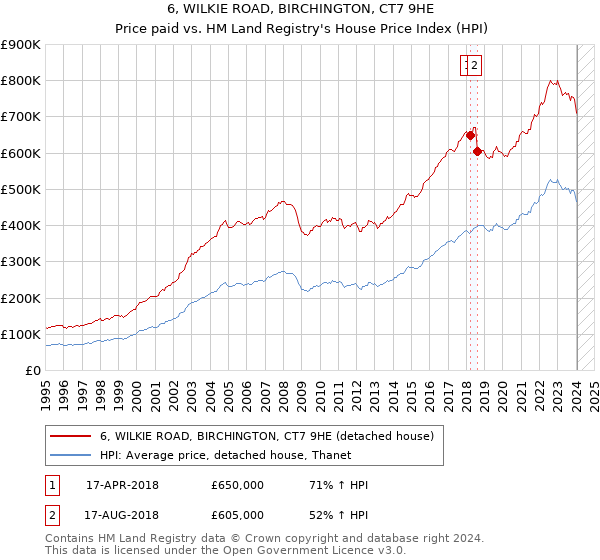 6, WILKIE ROAD, BIRCHINGTON, CT7 9HE: Price paid vs HM Land Registry's House Price Index