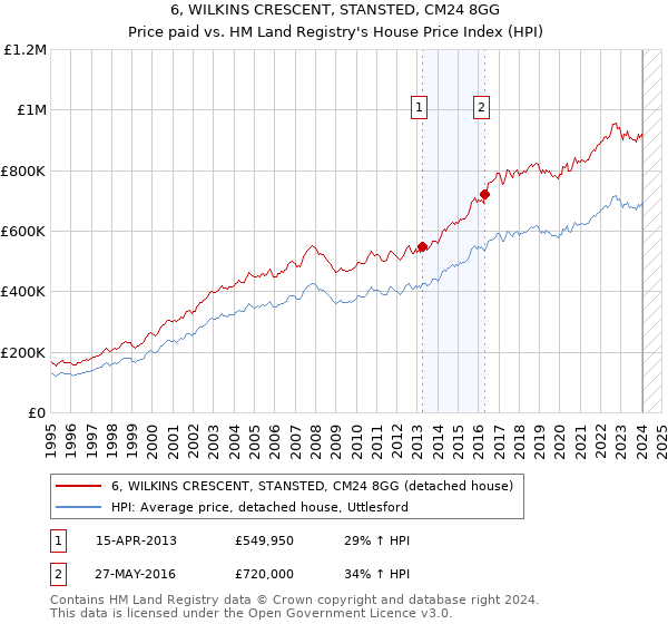6, WILKINS CRESCENT, STANSTED, CM24 8GG: Price paid vs HM Land Registry's House Price Index