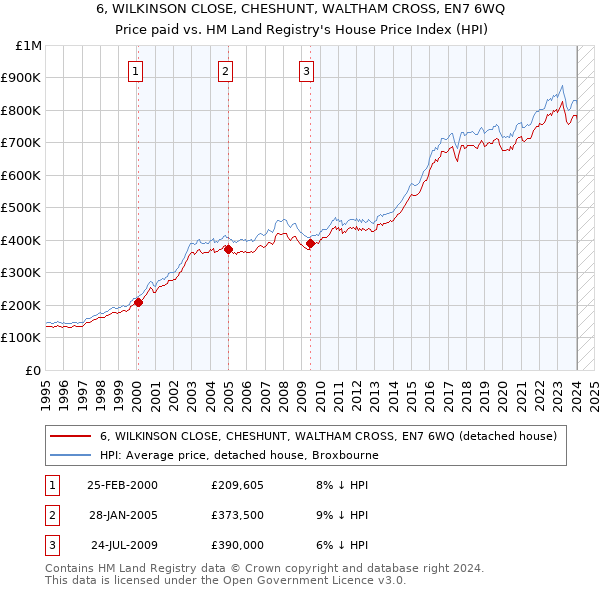 6, WILKINSON CLOSE, CHESHUNT, WALTHAM CROSS, EN7 6WQ: Price paid vs HM Land Registry's House Price Index