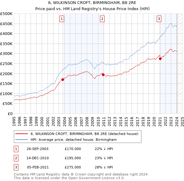 6, WILKINSON CROFT, BIRMINGHAM, B8 2RE: Price paid vs HM Land Registry's House Price Index
