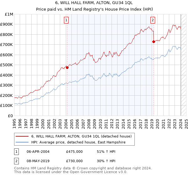 6, WILL HALL FARM, ALTON, GU34 1QL: Price paid vs HM Land Registry's House Price Index