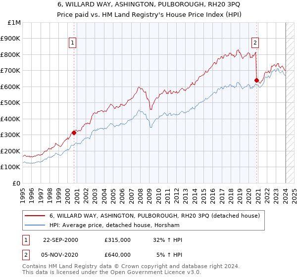6, WILLARD WAY, ASHINGTON, PULBOROUGH, RH20 3PQ: Price paid vs HM Land Registry's House Price Index
