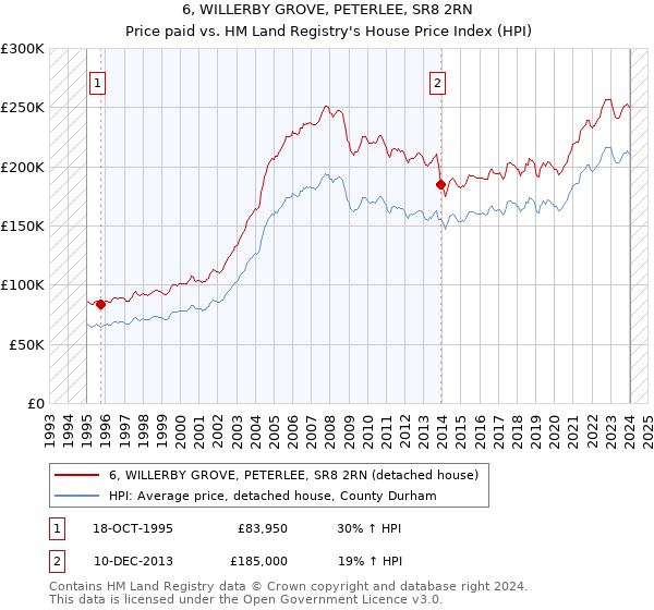 6, WILLERBY GROVE, PETERLEE, SR8 2RN: Price paid vs HM Land Registry's House Price Index