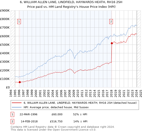 6, WILLIAM ALLEN LANE, LINDFIELD, HAYWARDS HEATH, RH16 2SH: Price paid vs HM Land Registry's House Price Index