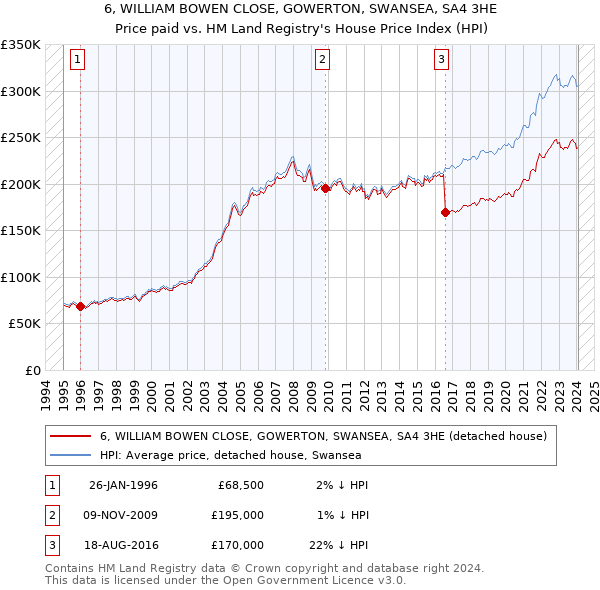 6, WILLIAM BOWEN CLOSE, GOWERTON, SWANSEA, SA4 3HE: Price paid vs HM Land Registry's House Price Index