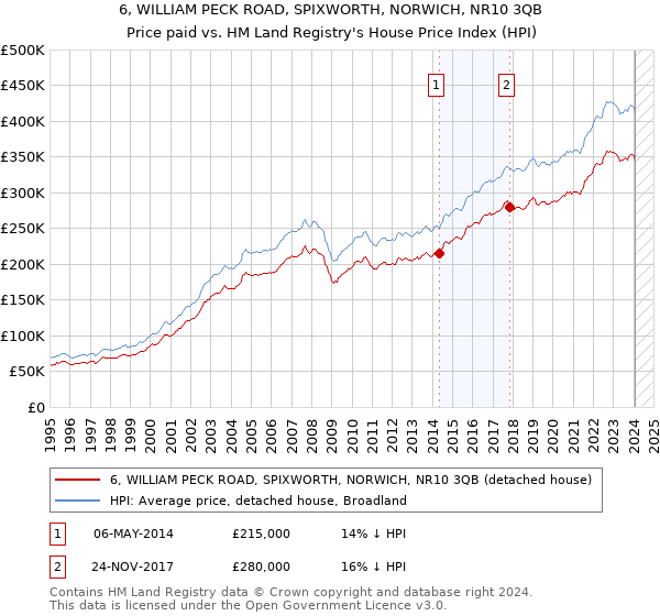 6, WILLIAM PECK ROAD, SPIXWORTH, NORWICH, NR10 3QB: Price paid vs HM Land Registry's House Price Index