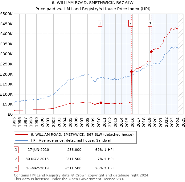 6, WILLIAM ROAD, SMETHWICK, B67 6LW: Price paid vs HM Land Registry's House Price Index
