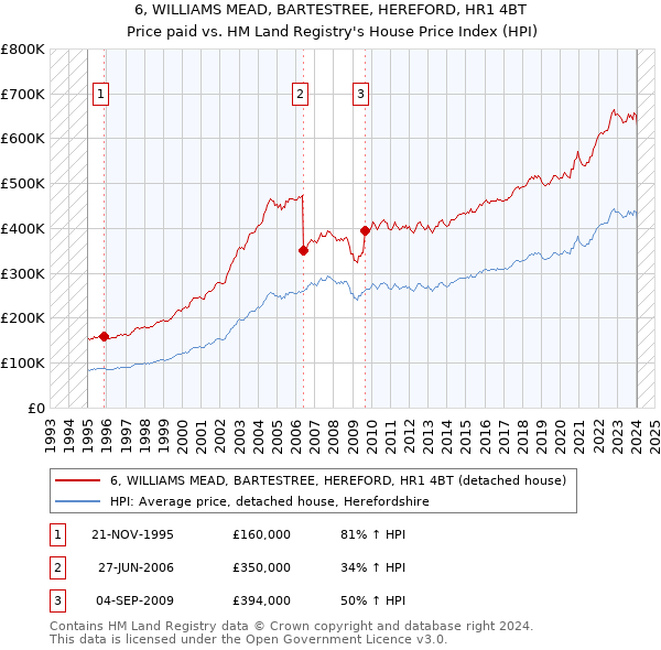 6, WILLIAMS MEAD, BARTESTREE, HEREFORD, HR1 4BT: Price paid vs HM Land Registry's House Price Index