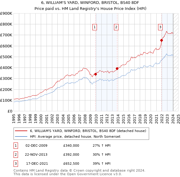 6, WILLIAM'S YARD, WINFORD, BRISTOL, BS40 8DF: Price paid vs HM Land Registry's House Price Index