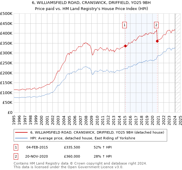 6, WILLIAMSFIELD ROAD, CRANSWICK, DRIFFIELD, YO25 9BH: Price paid vs HM Land Registry's House Price Index