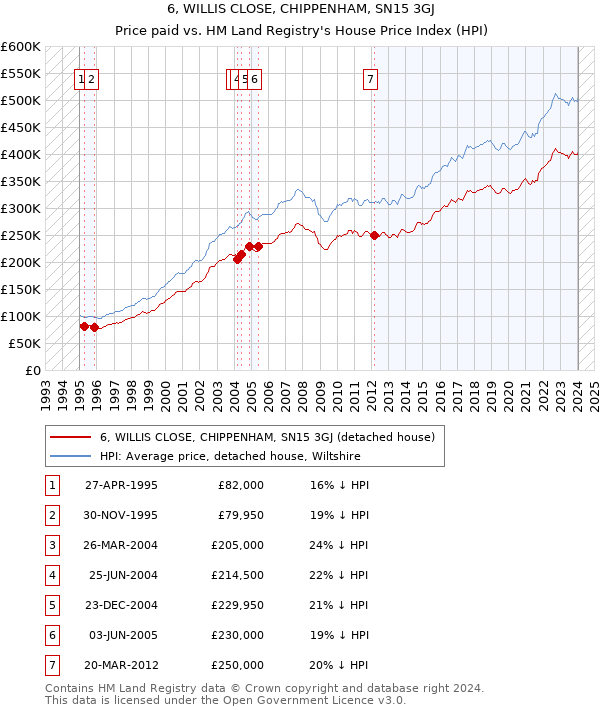 6, WILLIS CLOSE, CHIPPENHAM, SN15 3GJ: Price paid vs HM Land Registry's House Price Index
