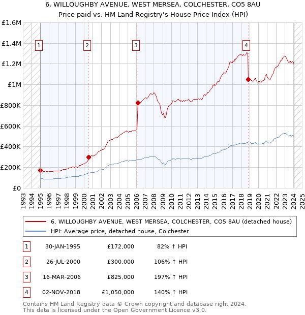 6, WILLOUGHBY AVENUE, WEST MERSEA, COLCHESTER, CO5 8AU: Price paid vs HM Land Registry's House Price Index