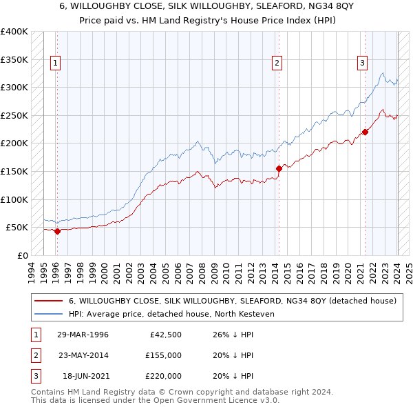 6, WILLOUGHBY CLOSE, SILK WILLOUGHBY, SLEAFORD, NG34 8QY: Price paid vs HM Land Registry's House Price Index