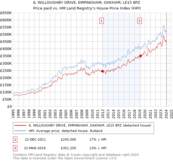 6, WILLOUGHBY DRIVE, EMPINGHAM, OAKHAM, LE15 8PZ: Price paid vs HM Land Registry's House Price Index