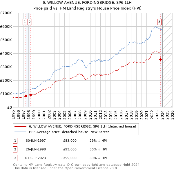 6, WILLOW AVENUE, FORDINGBRIDGE, SP6 1LH: Price paid vs HM Land Registry's House Price Index