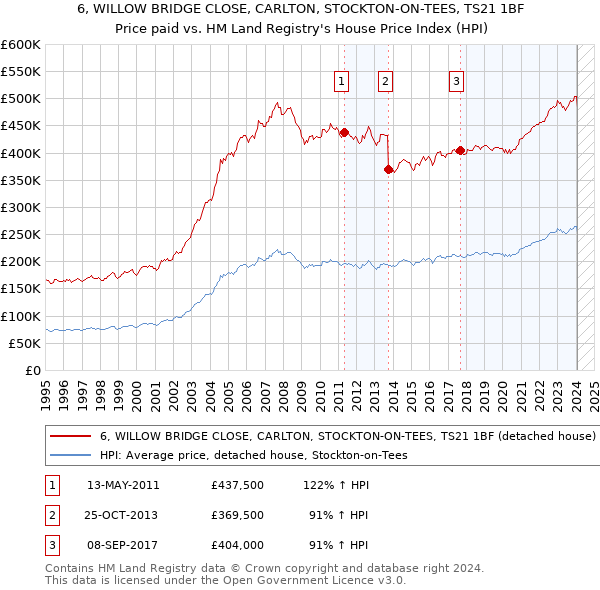 6, WILLOW BRIDGE CLOSE, CARLTON, STOCKTON-ON-TEES, TS21 1BF: Price paid vs HM Land Registry's House Price Index