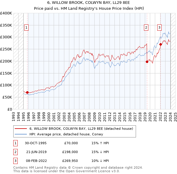 6, WILLOW BROOK, COLWYN BAY, LL29 8EE: Price paid vs HM Land Registry's House Price Index